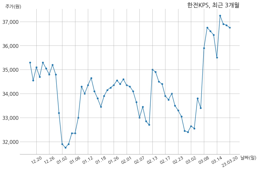 한전KPS 2022년 매출액 1조 4291억 원, 영업이익 1305억 5천만 원 | money-robo
