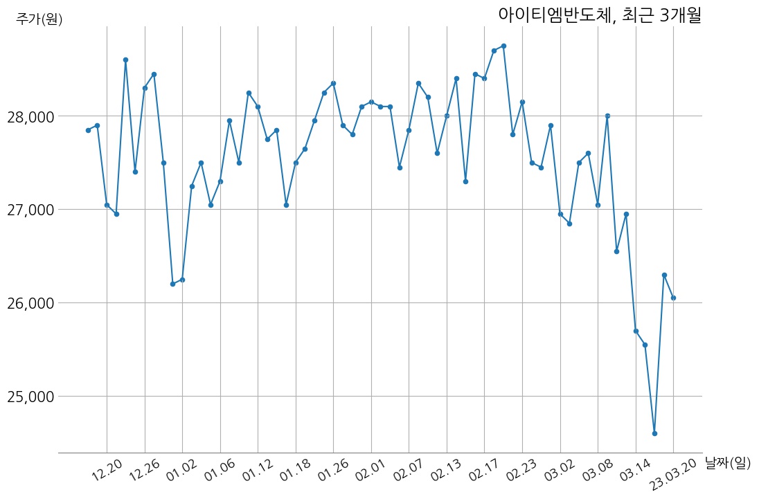 아이티엠반도체 2022년 매출액 6334억 8천만 원, 영업이익 -161억 6천만 원 | money-robo