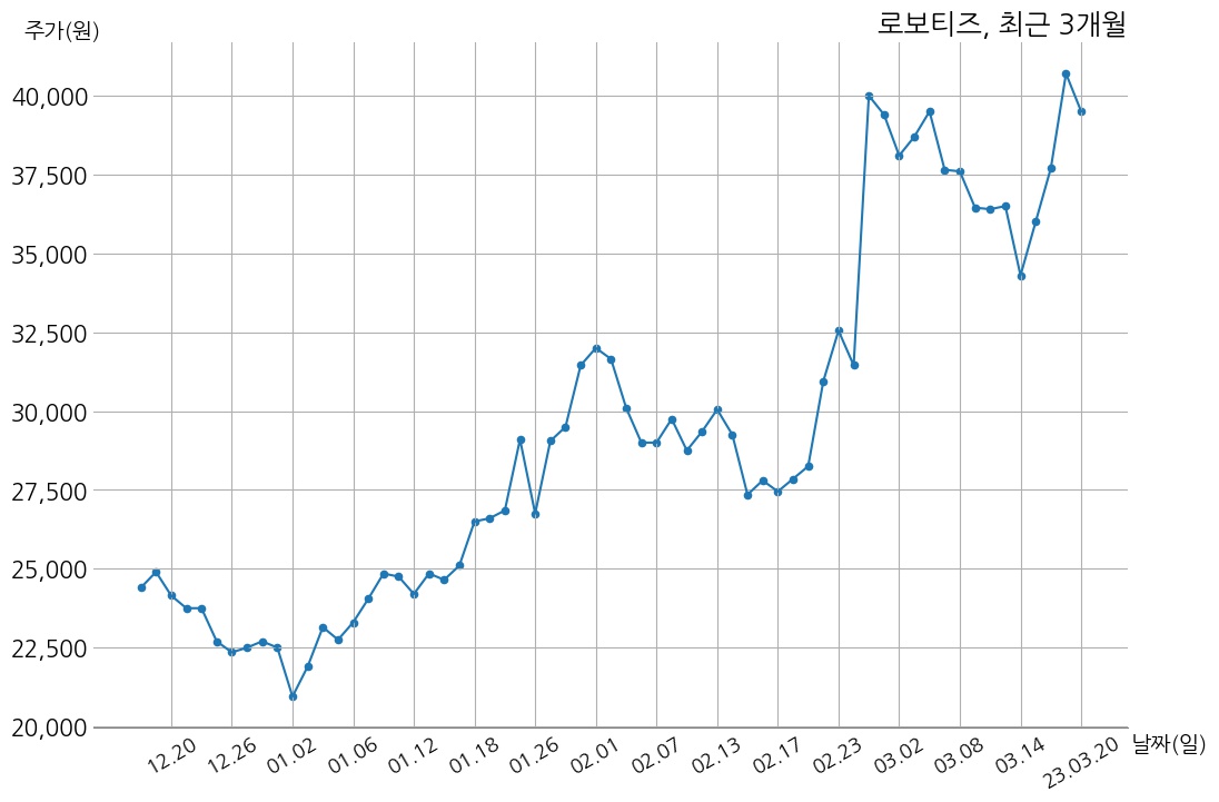 로보티즈 2022년 매출액 258억 6천만 원, 영업이익 -21억 6천만 원 | money-robo