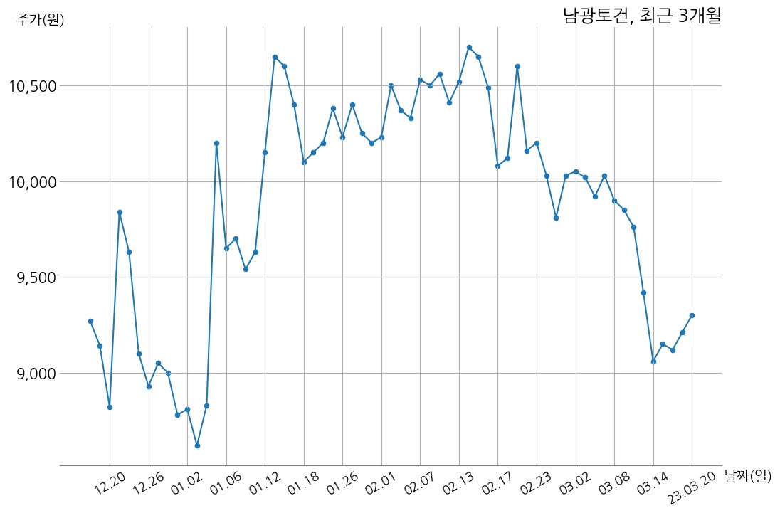 남광토건 2022년 매출액 4503억 8천만 원, 영업이익 111억 2천만 원 | money-robo