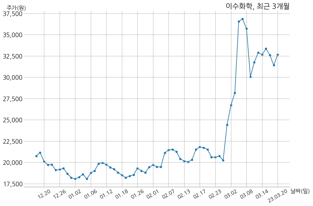 이수화학 2022년 매출액 2조 2076억 원, 영업이익 359억 9천만 원 | money-robo