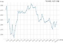 TKG애강 2022년 매출액 760억 5천만 원, 영업이익 45억 3천만 원