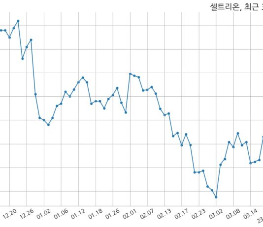 셀트리온 2022년 매출액 2조 2840억 원, 영업이익 6472억 원