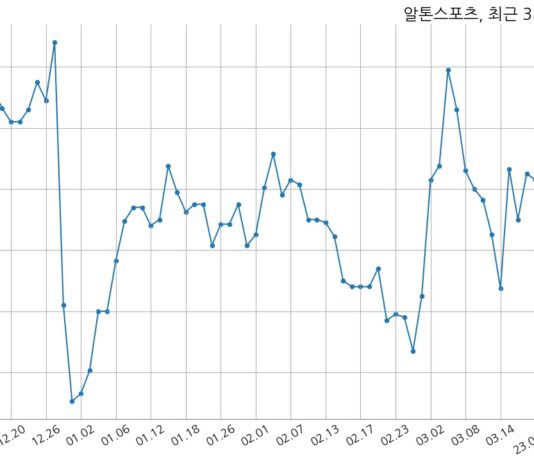 알톤스포츠 2022년 매출액 513억 2천만 원, 영업이익 20억 9천만 원