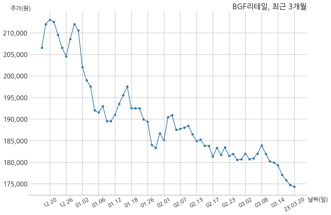 BGF리테일 2022년 매출액 7조 6158억 원, 영업이익 2524억 1천만 원 | money-robo