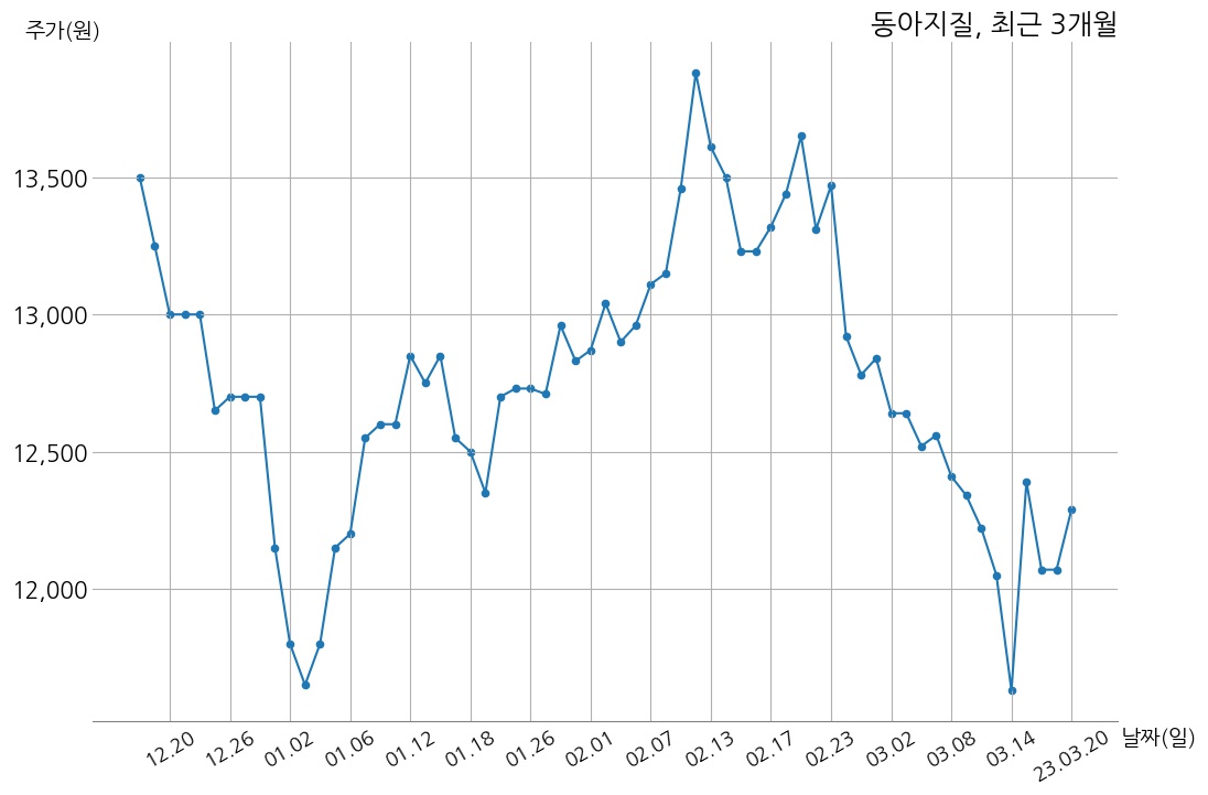 동아지질 2022년 매출액 2662억 8천만 원, 영업이익 -305억 7천만 원 | money-robo
