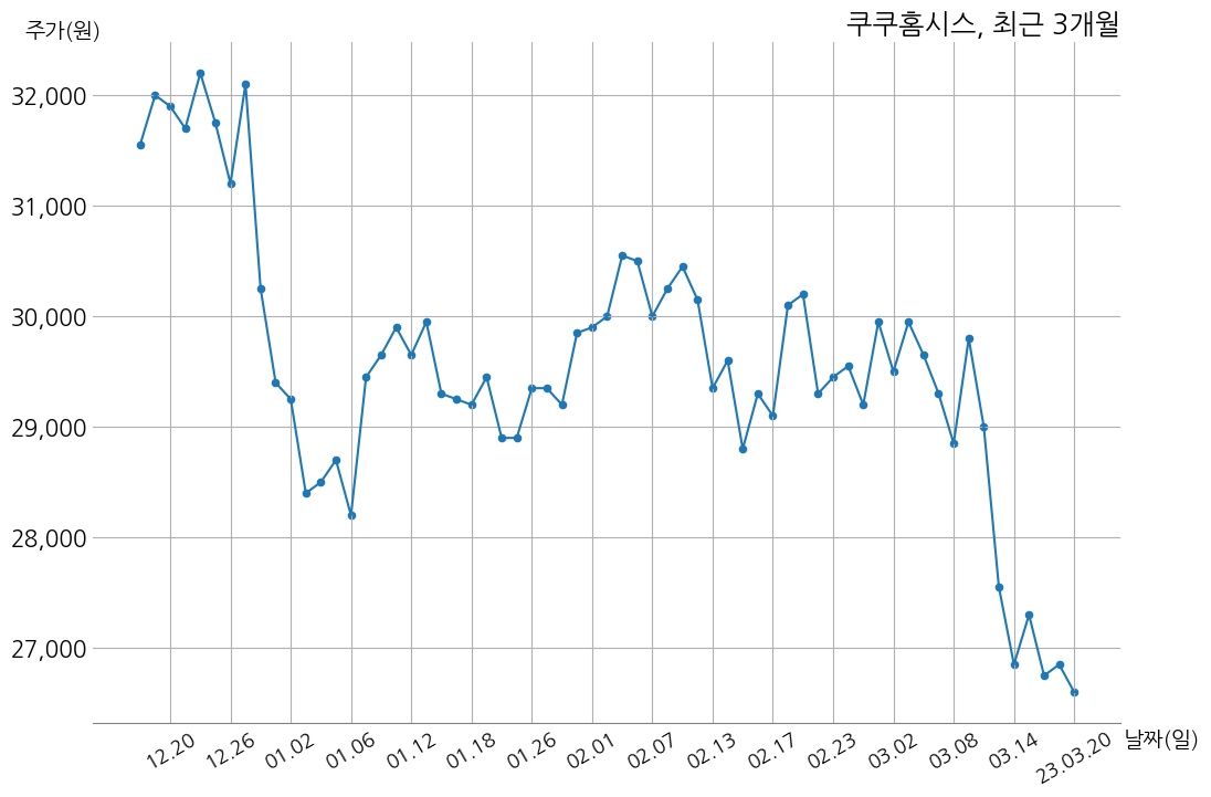 쿠쿠홈시스 2022년 매출액 9380억 7천만 원, 영업이익 1199억 4천만 원 | money-robo
