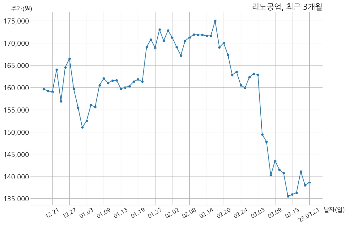 리노공업 2022년 매출액 3224억 2천만 원, 영업이익 1366억 3천만 원 | money-robo