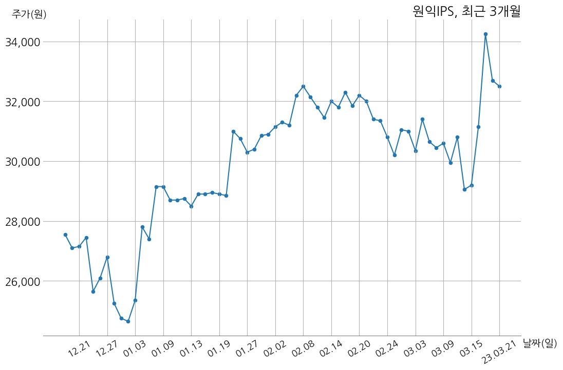원익IPS 2022년 매출액 1조 115억 원, 영업이익 975억 5천만 원 | money-robo