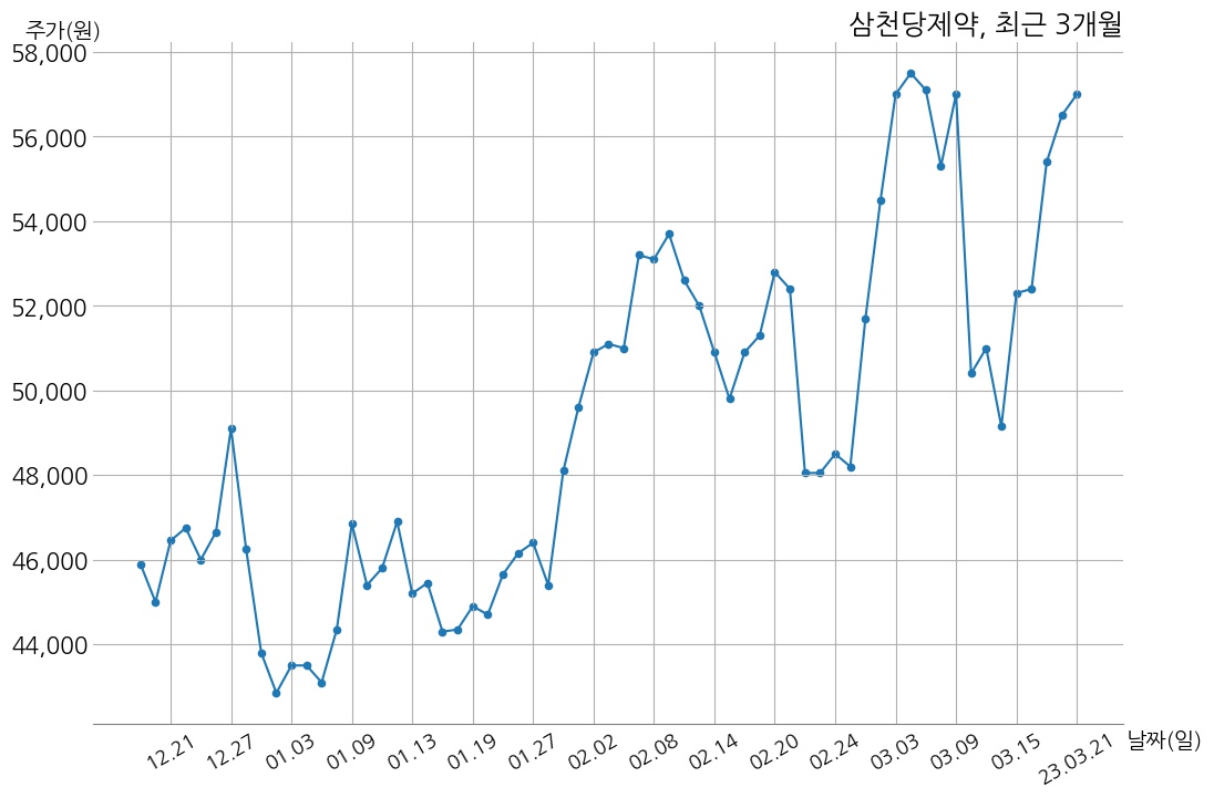 삼천당제약 2022년 매출액 1773억 4천만 원, 영업이익 122억 2천만 원 | money-robo