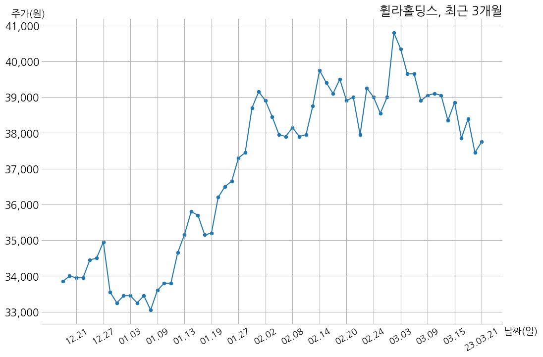 휠라홀딩스 2022년 매출액 4조 2218억 원, 영업이익 4350억 7천만 원 | money-robo