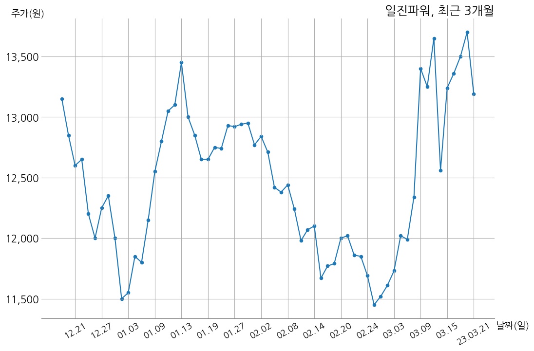 일진파워 2022년 매출액 1960억 2천만 원, 영업이익 179억 원 | money-robo