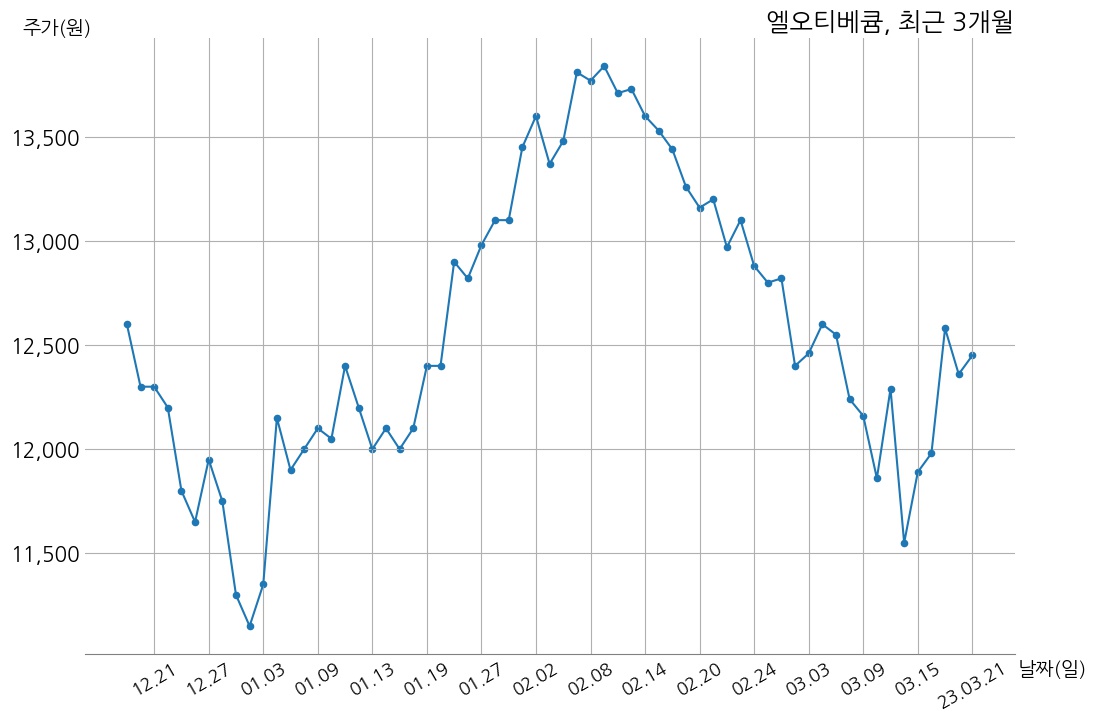 엘오티베큠 2022년 매출액 3742억 원, 영업이익 298억 2천만 원 | money-robo