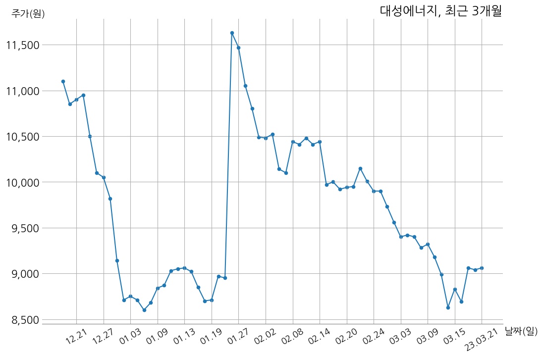 대성에너지 2022년 매출액 1조 209억 원, 영업이익 9억 4천만 원 | money-robo