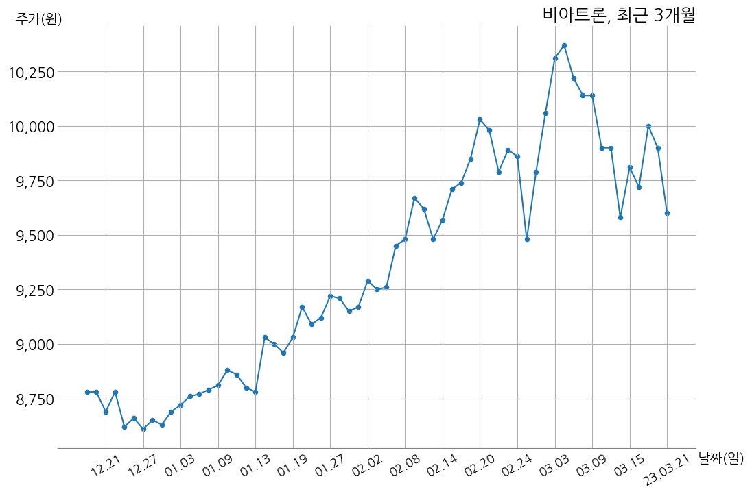 비아트론 2022년 매출액 709억 8천만 원, 영업이익 139억 7천만 원 | money-robo
