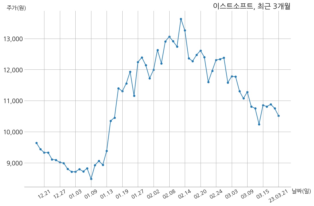 이스트소프트 2022년 매출액 887억 7천만 원, 영업이익