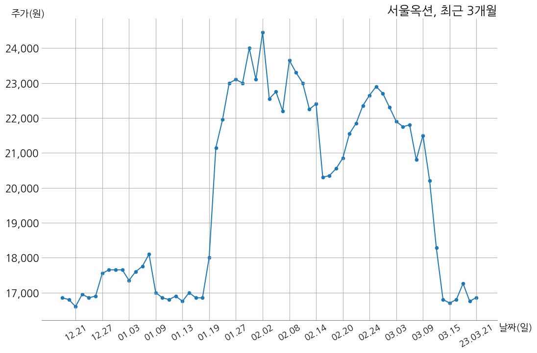 서울옥션 2022년 매출액 551억 4천만 원, 영업이익 77억 1천만 원 | money-robo