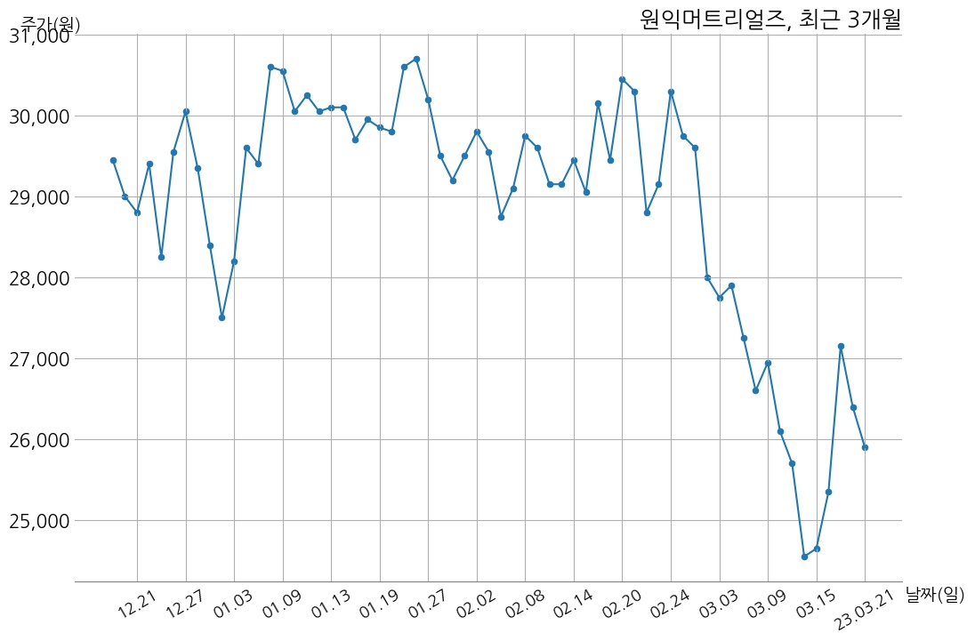 원익머트리얼즈 2022년 매출액 5812억 6천만 원, 영업이익 888억 원 | money-robo