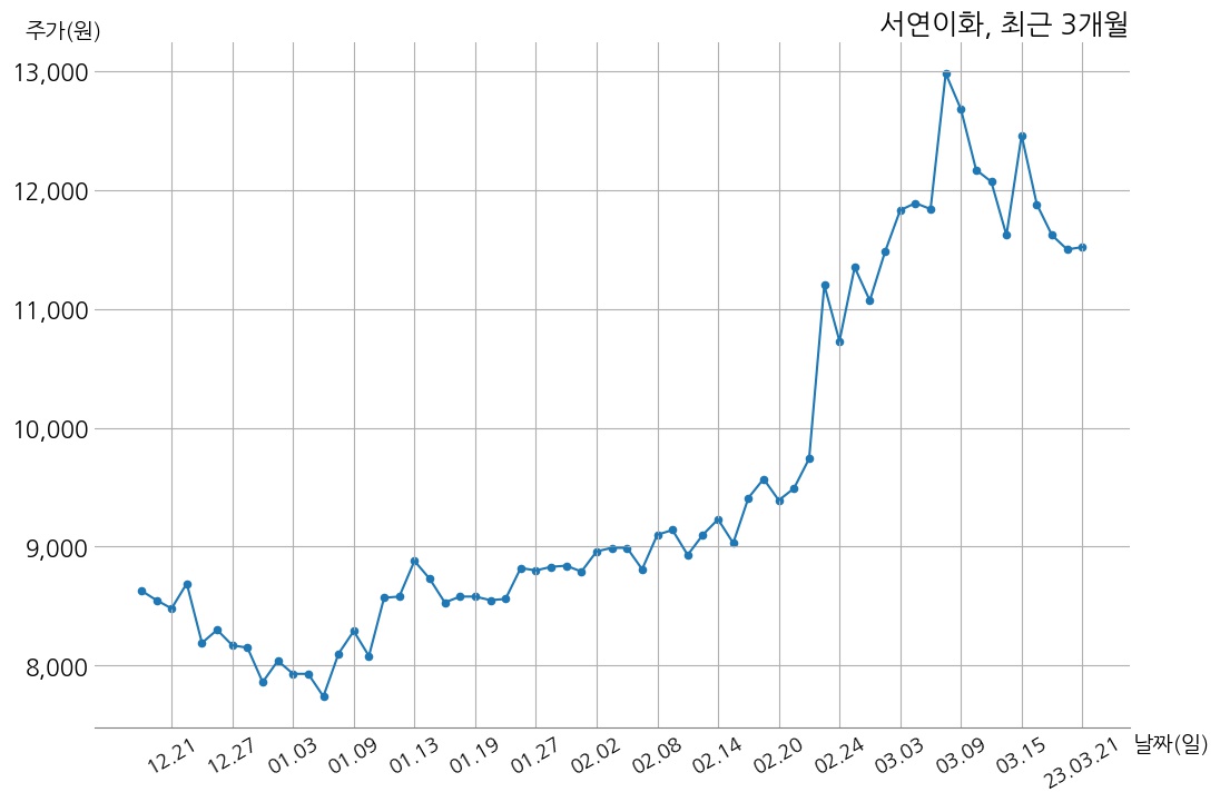서연이화 2022년 매출액 2조 8453억 원, 영업이익 1506억 8천만 원 | money-robo