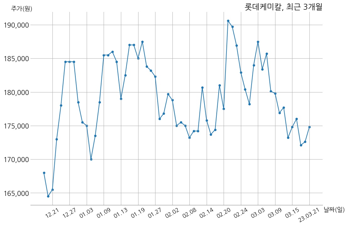 롯데케미칼 2022년 매출액 22조 2761억 원, 영업이익 -조 7626억 원 | money-robo