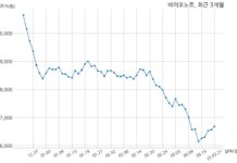 바이오노트 2022년 매출액 4796억 6천만 원, 영업이익 2954억 1천만 원