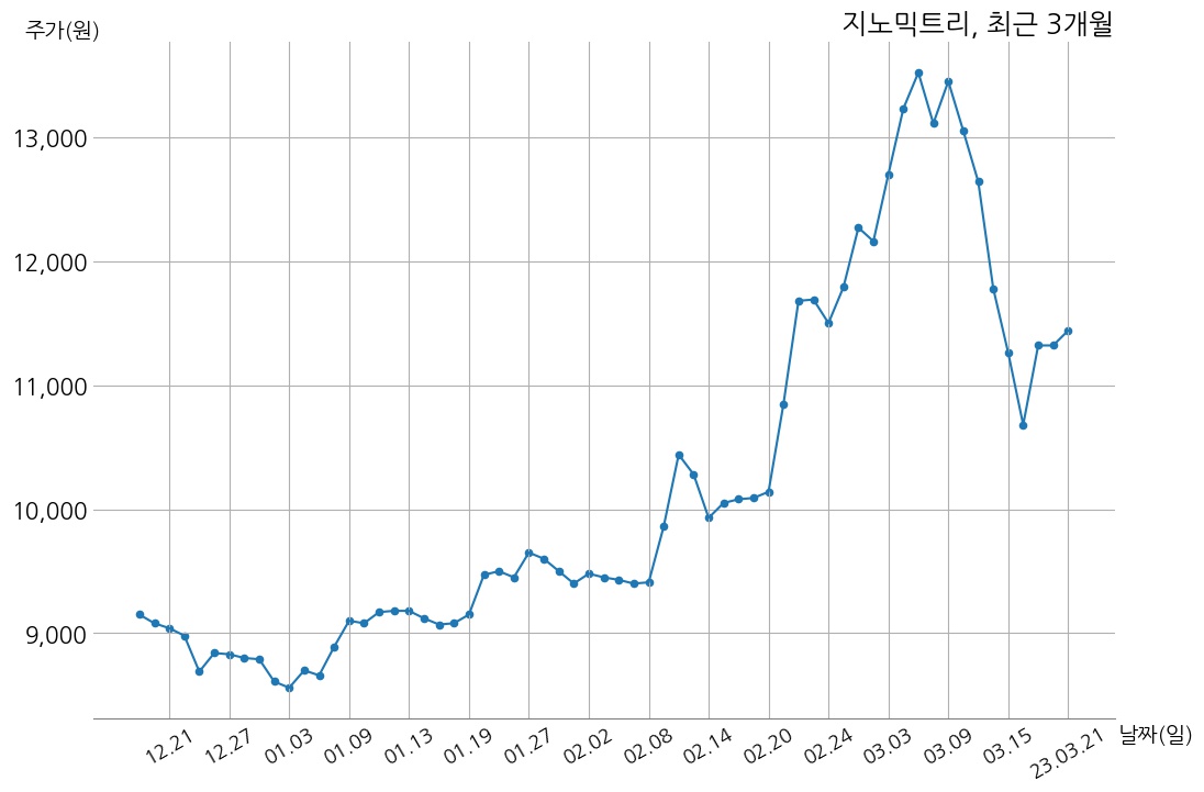 지노믹트리 2022년 매출액 298억 7천만 원, 영업이익 24억 1천만 원 | money-robo