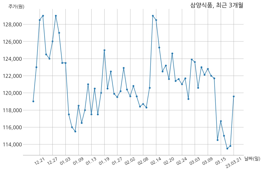 삼양식품 2022년 매출액 9090억 4천만 원, 영업이익 903억 8천만 원 | money-robo