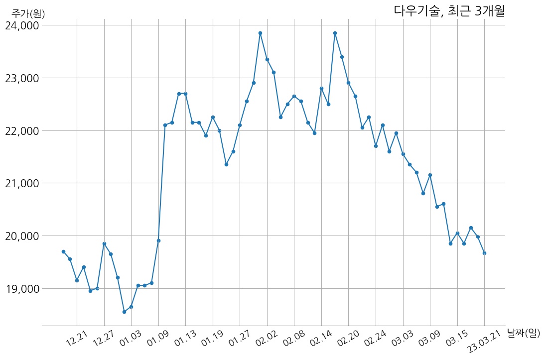 다우기술 2022년 매출액 9조 2106억 원, 영업이익 7186억 9천만 원 | money-robo