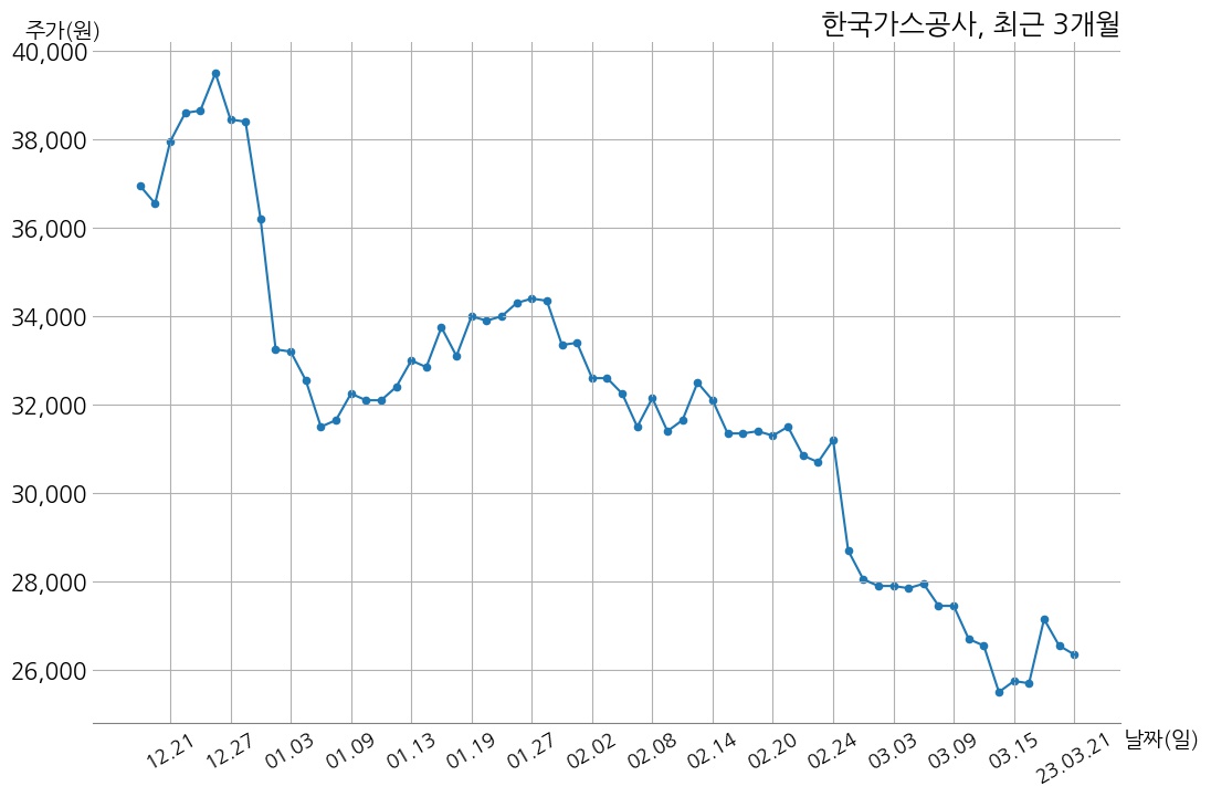 한국가스공사 2022년 매출액 51조 7243억 원, 영업이익 2조 4634억 원 | money-robo