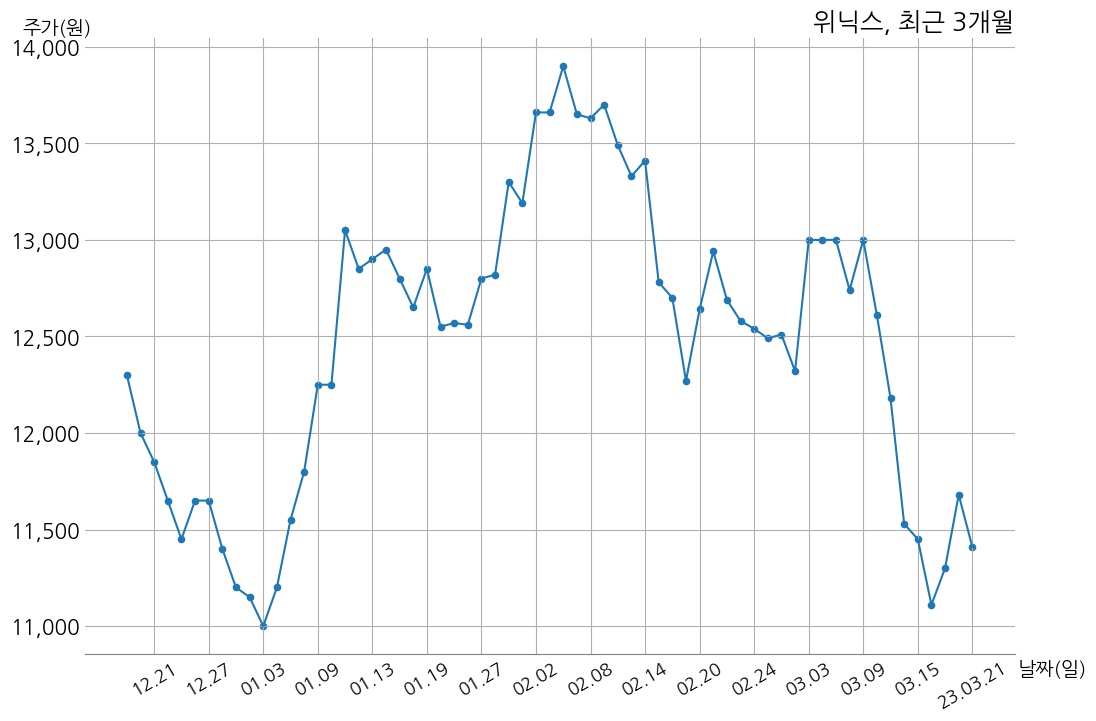 위닉스 2022년 매출액 3289억 9천만 원, 영업이익 37억 5천만 원 | money-robo