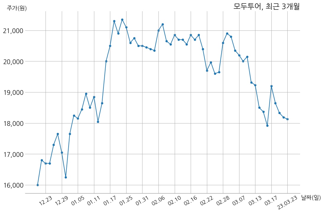 모두투어 2022년 매출액 477억 6천만 원, 영업이익 -163억 5천만 원 | money-robo