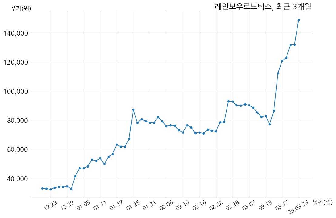 레인보우로보틱스 2022년 매출액 136억 2천만 원, 영업이익 13억 원 | money-robo