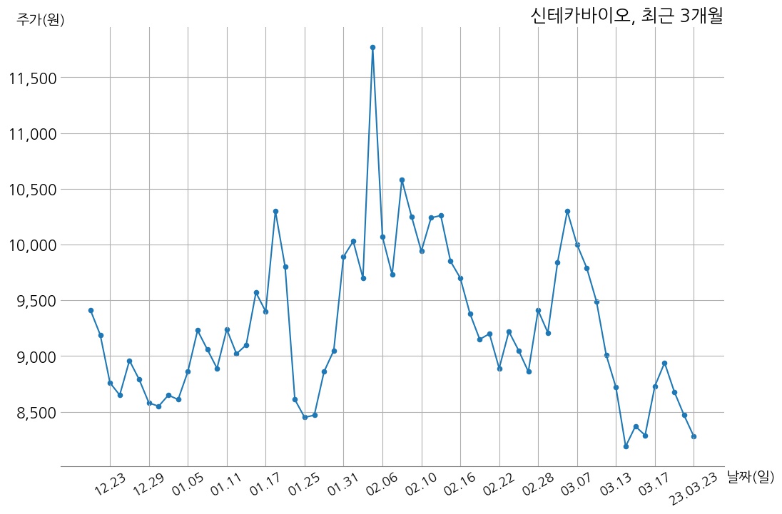 신테카바이오 2022년 매출액 2억 4천만 원, 영업이익 -117억 9천만 원 | money-robo