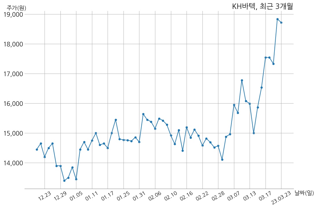 KH바텍 2022년 매출액 3639억 2천만 원, 영업이익 325억 2천만 원 | money-robo