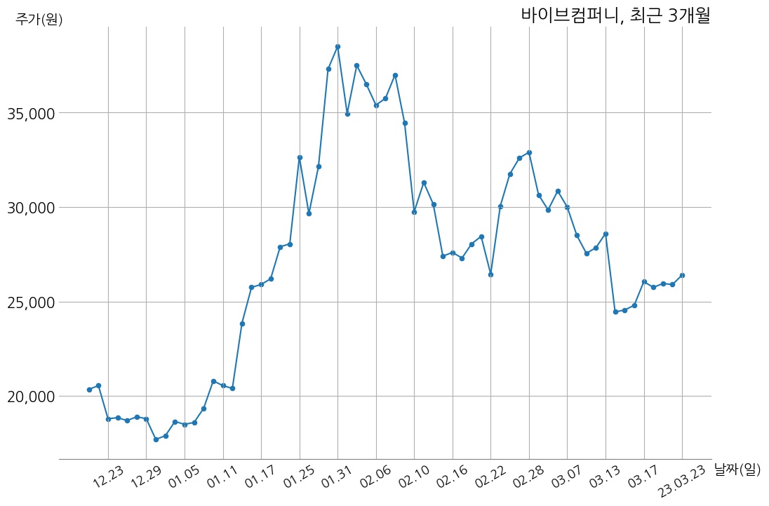 바이브컴퍼니 2022년 매출액 365억 8천만 원, 영업이익 -182억 1천만 원 | money-robo