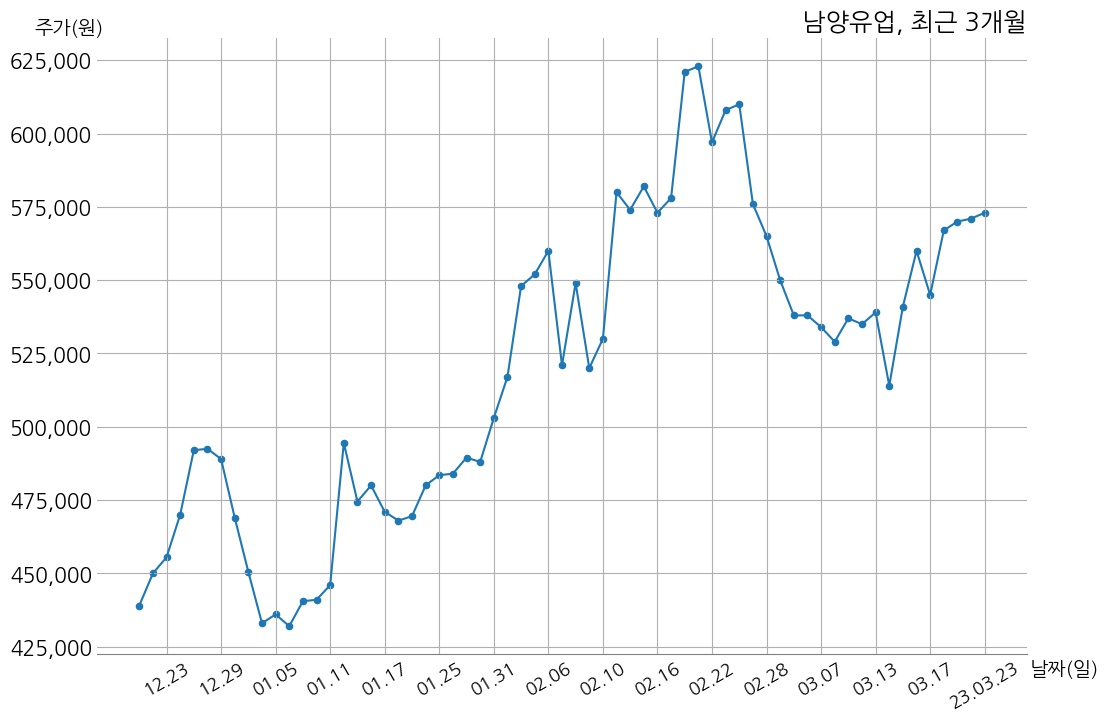 남양유업 2022년 매출액 9646억 6천만 원, 영업이익 -868억 1천만 원 | money-robo