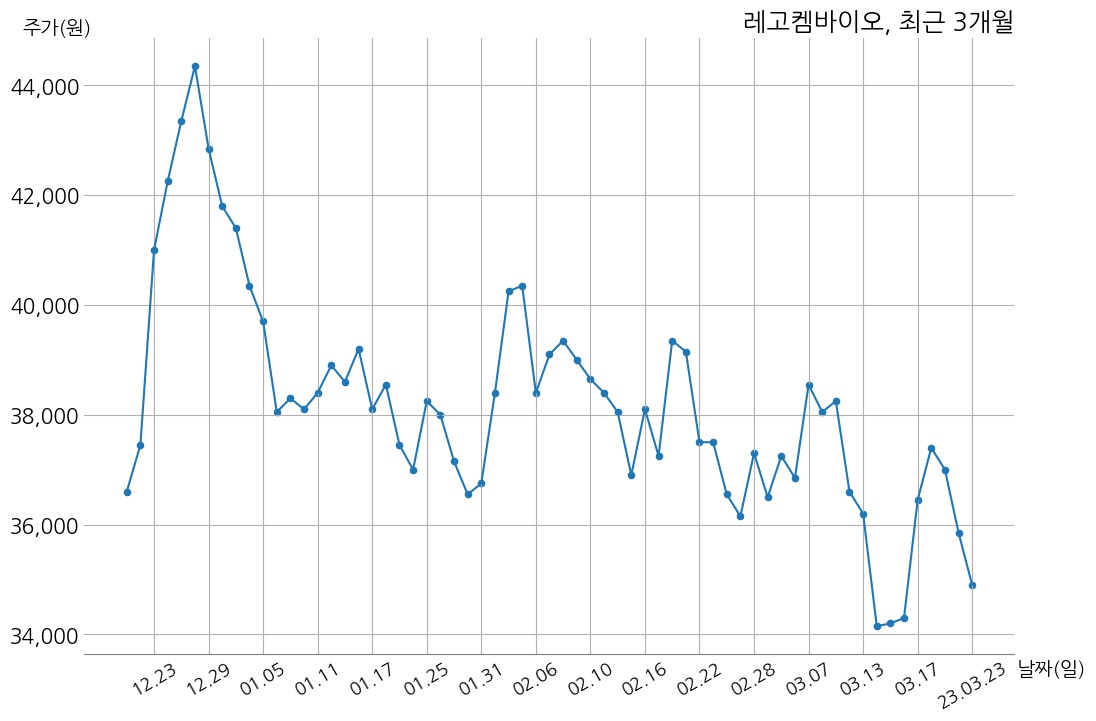 레고켐바이오 2022년 매출액 334억 1천만 원, 영업이익 -503억 8천만 원 | money-robo