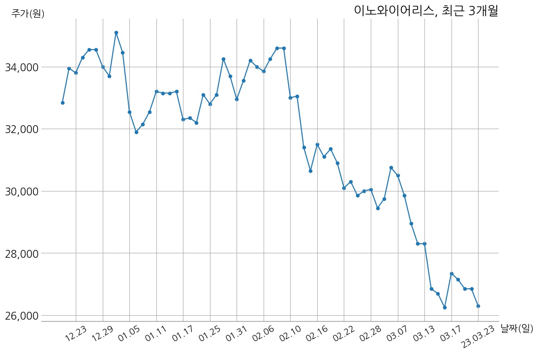이노와이어리스 2022년 매출액 1328억 5천만 원, 영업이익 143억 4천만 원 | money-robo