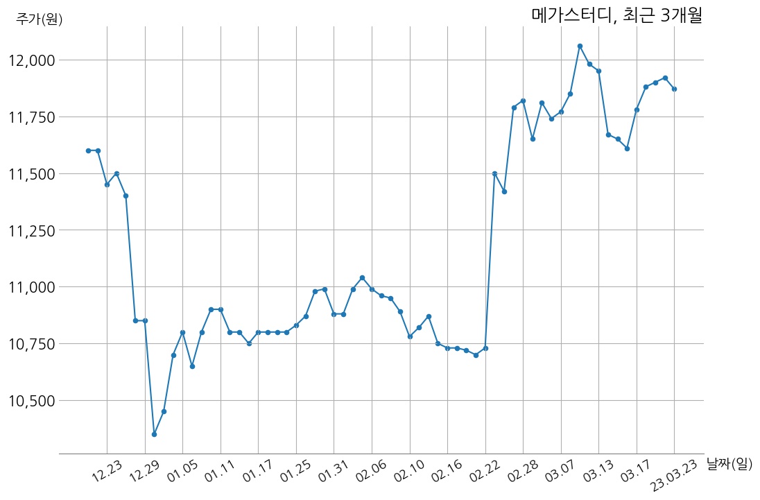 메가스터디 2022년 매출액 1216억 원, 영업이익 121억 9천만 원 | money-robo