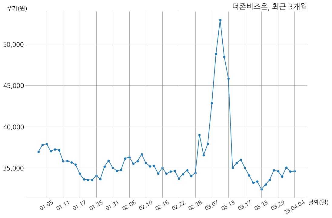 더존비즈온, 특별관계자 지분변동 | money-robo