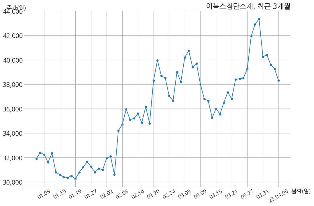 이녹스첨단소재 주당 450원 현금 배당 결정 | money-robo