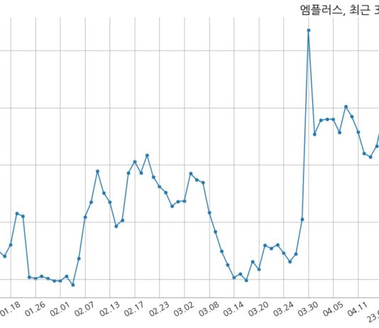 엠플러스 미공개 기관과 313억 4천만 원 계약체결