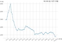 에스에스알, 특별관계자 지분변동