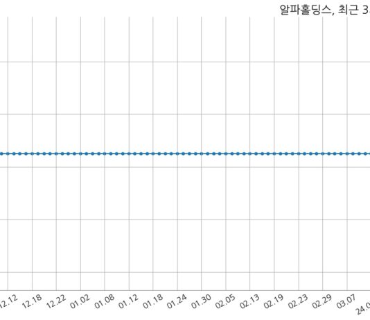알파홀딩스 매출액 또는 손익구조 변동