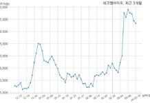 레고켐바이오 매출액 또는 손익구조 변동