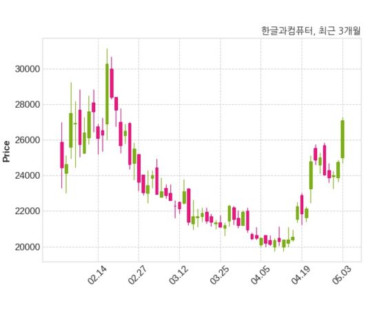 한글과컴퓨터 자기주식 처분 결정