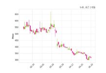 뉴온, 특별관계자 지분변동