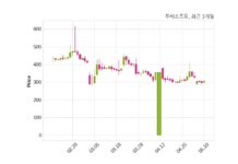 투비소프트, 특별관계자 지분변동
