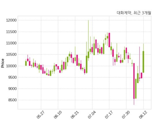 대화제약, 특별관계자 지분변동