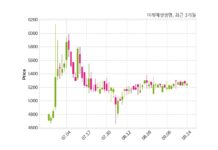 미래에셋생명 최대주주 등 소유주식 변동